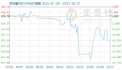10月27日异辛醇与DOP比价指数图