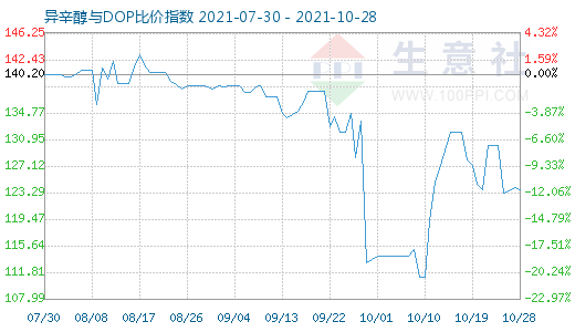 10月28日异辛醇与DOP比价指数图