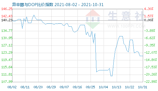 10月31日异辛醇与DOP比价指数图