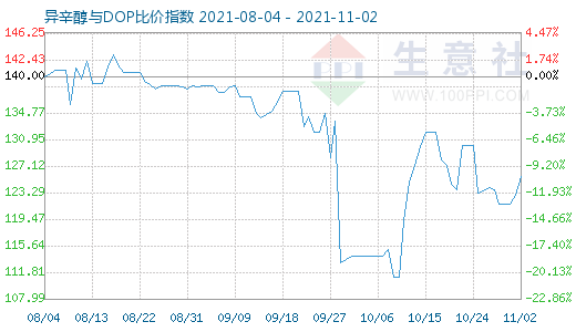 11月2日异辛醇与DOP比价指数图