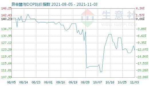 11月3日异辛醇与DOP比价指数图