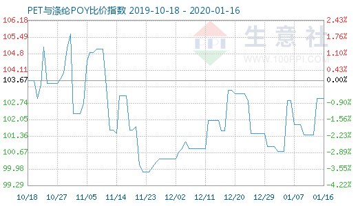 1月16日PET与涤纶POY比价指数图