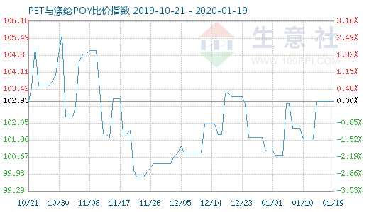 1月19日PET与涤纶POY比价指数图