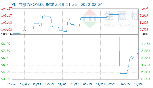 2月24日PET与涤纶POY比价指数图