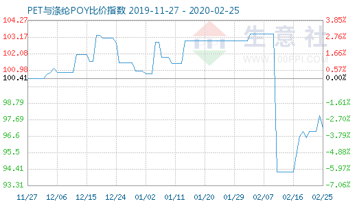 2月25日PET与涤纶POY比价指数图