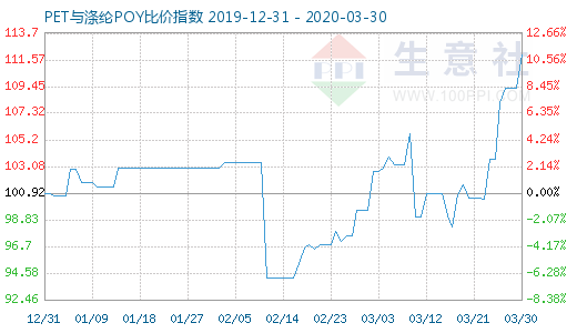 3月30日PET与涤纶POY比价指数图