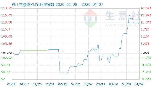 4月7日PET与涤纶POY比价指数图