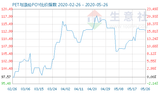 5月26日PET与涤纶POY比价指数图