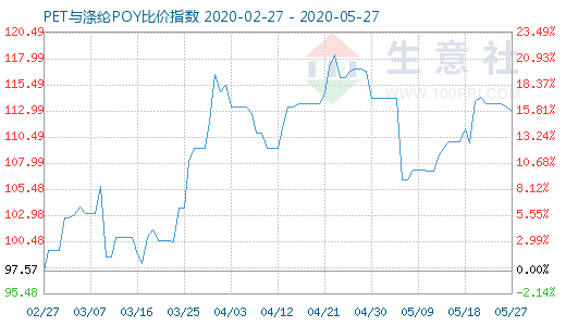 5月27日PET与涤纶POY比价指数图