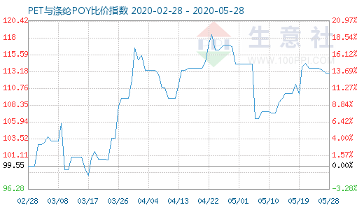 5月28日PET与涤纶POY比价指数图