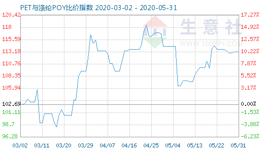 5月31日PET与涤纶POY比价指数图