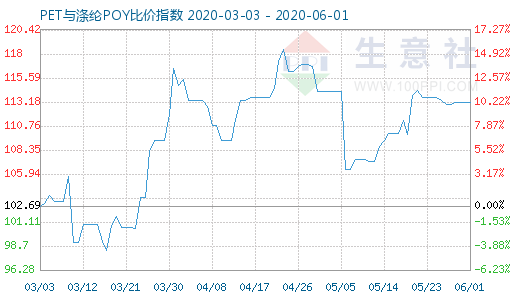 6月1日PET与涤纶POY比价指数图