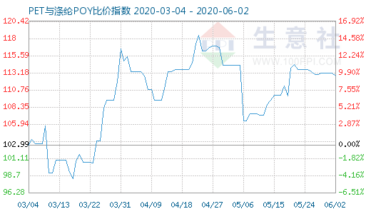 6月2日PET与涤纶POY比价指数图