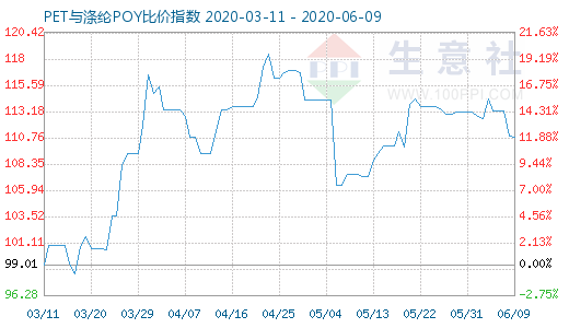 6月9日PET与涤纶POY比价指数图
