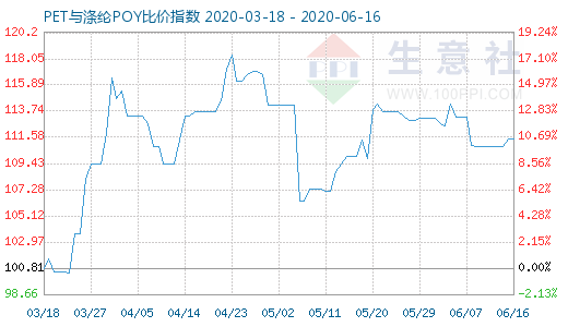 6月16日PET与涤纶POY比价指数图