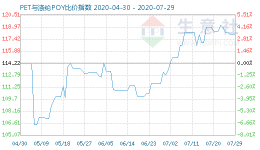 7月29日PET与涤纶POY比价指数图