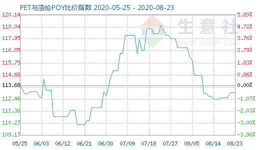 8月23日PET与涤纶POY比价指数图