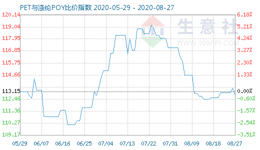 8月27日PET与涤纶POY比价指数图