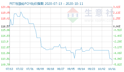 10月11日PET与涤纶POY比价指数图