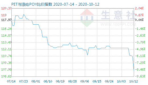 10月12日PET与涤纶POY比价指数图
