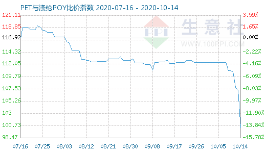 10月14日PET与涤纶POY比价指数图