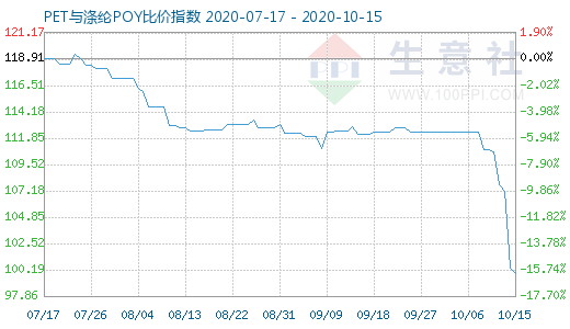 10月15日PET与涤纶POY比价指数图