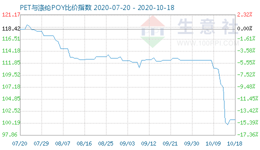 10月18日PET与涤纶POY比价指数图