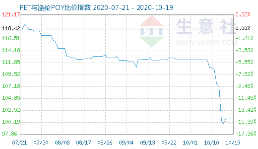 10月19日PET与涤纶POY比价指数图