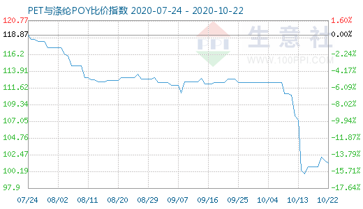 10月22日PET与涤纶POY比价指数图