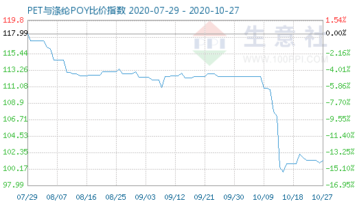 10月27日PET与涤纶POY比价指数图
