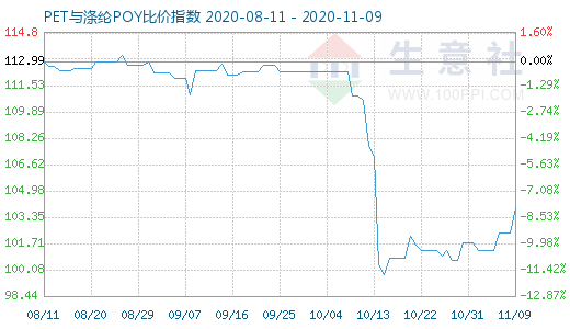 11月9日PET与涤纶POY比价指数图