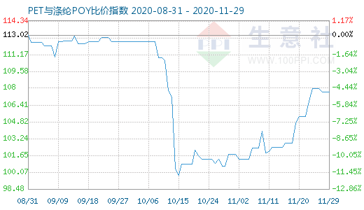 11月29日PET与涤纶POY比价指数图