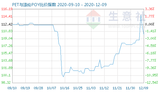 12月9日PET与涤纶POY比价指数图