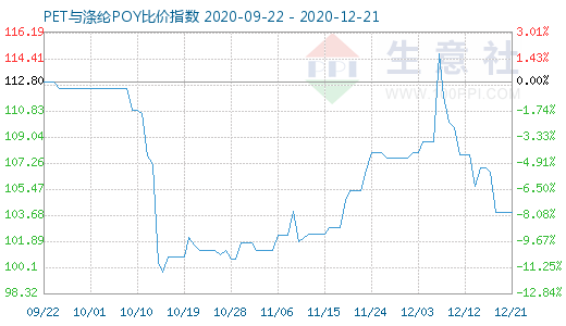 12月21日PET与涤纶POY比价指数图