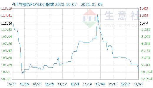 1月5日PET与涤纶POY比价指数图