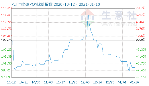 1月10日PET与涤纶POY比价指数图