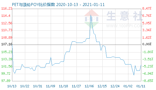 1月11日PET与涤纶POY比价指数图