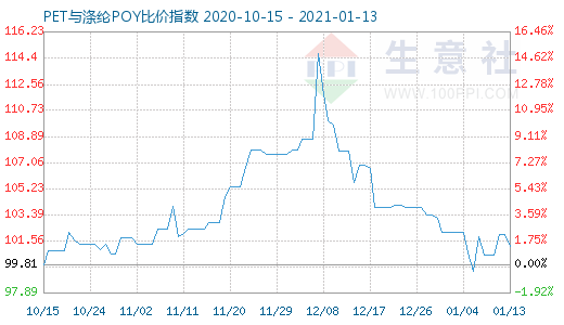 1月13日PET与涤纶POY比价指数图