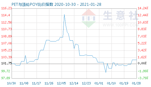 1月28日PET与涤纶POY比价指数图