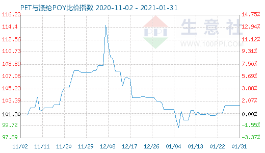 1月31日PET与涤纶POY比价指数图