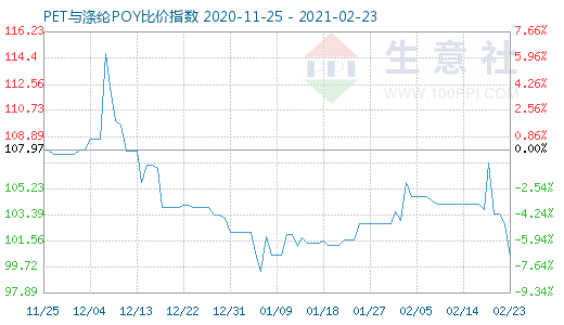 2月23日PET与涤纶POY比价指数图