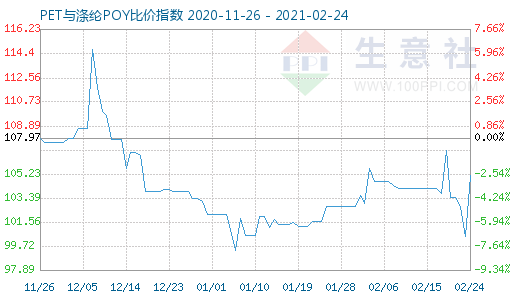 2月24日PET与涤纶POY比价指数图