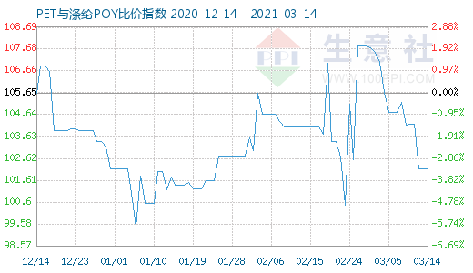 3月14日PET与涤纶POY比价指数图