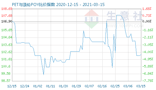 3月15日PET与涤纶POY比价指数图