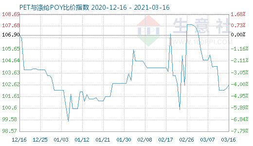 3月16日PET与涤纶POY比价指数图