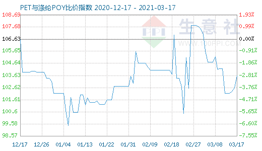 3月17日PET与涤纶POY比价指数图