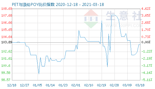 3月18日PET与涤纶POY比价指数图