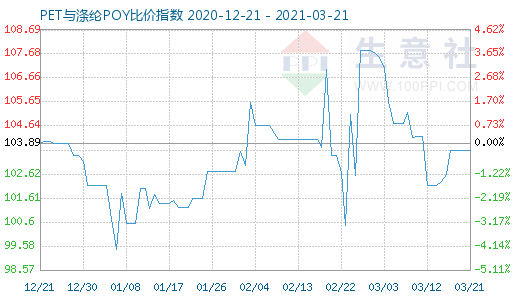 3月21日PET与涤纶POY比价指数图