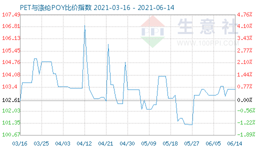 6月14日PET与涤纶POY比价指数图