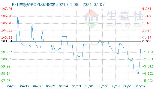 7月7日PET与涤纶POY比价指数图